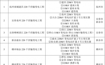 江西环保厅对建昌9项220千伏输变电项目作环保备案前公示，220kv变电站