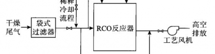 三床式RCO在丁苯橡胶干燥废气处理中的应用，RCO