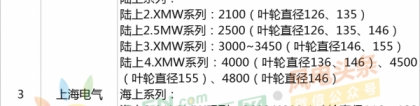 最新！中国29家风电整机商名录及主流机型统计！，s2500