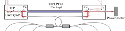 超快光纤激光技术之十六：掺铥光纤在高热负荷下的横模不稳定性，横模