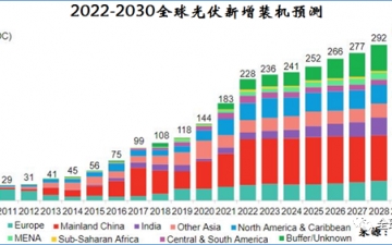 BNEF发布各年度全球光伏装机量预测，2021年183GW，2022年228GW！，bnef