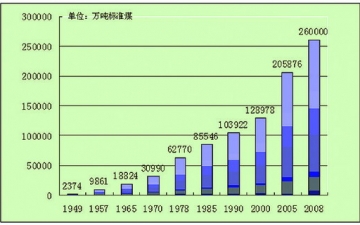 1949-2009 见证·中国能源60年