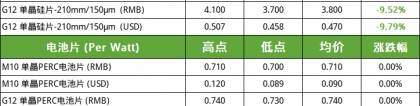 N型硅料价格反弹   硅片增产引价跌（2023.7.6），n型硅片