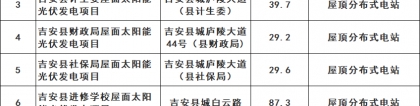 江西吉安批复212个分布式光伏项目，吉安县人民政府