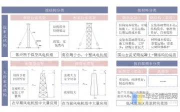 2020年中国风电塔筒行业规模、竞争格局，产能布局强者恒强，塔筒