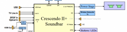 ESS多功能音频输入处理芯片Crescendo ll+ SoundBar，crescendo
